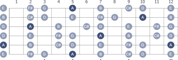 Navigating the Fretboard in Mixolydian