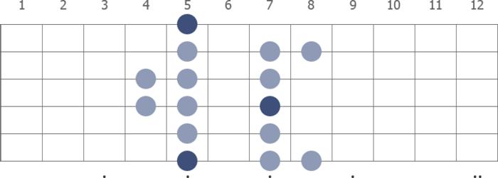 Navigating the Fretboard with Scale Diagrams