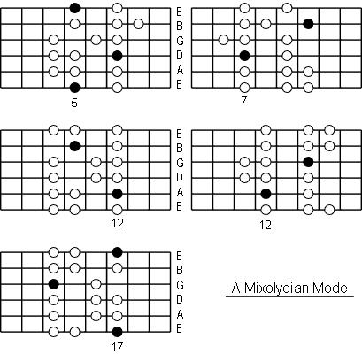 The Mixolydian and the Major Scale