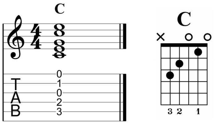 Understanding Guitar Tabs and Chords