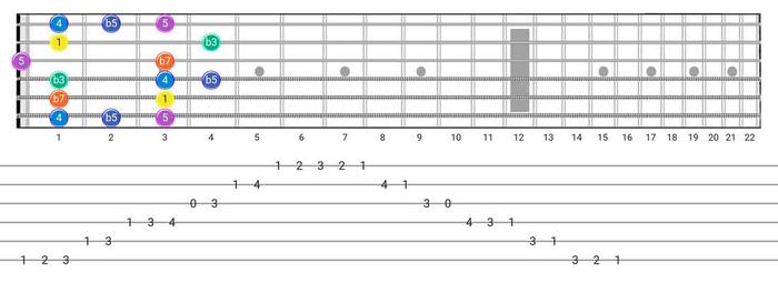 Where can you use the A Minor Blues Scale on the Guitar Fretboard?