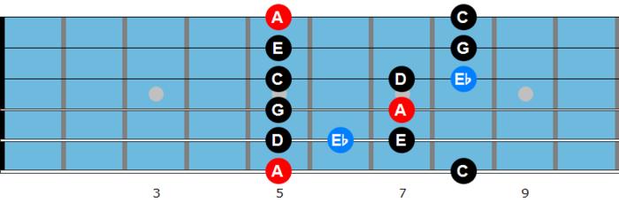 Why to use the A Minor Blues Scale for Improvisation and Soloing