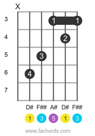 Resources for D# Chord Variations