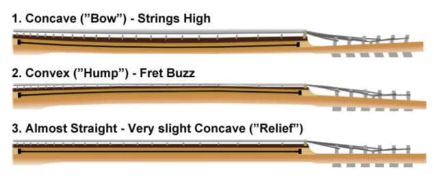 Using the Truss Rod