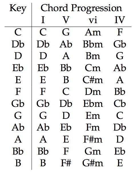 Applying Chord Progressions