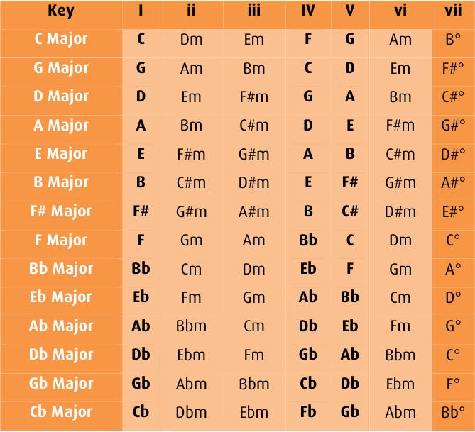 Chord Progression Breakdown