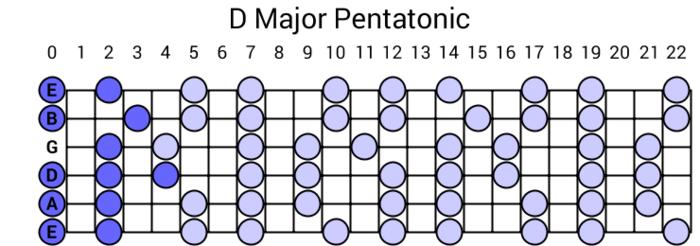 D Major Pentatonic Scale Notes