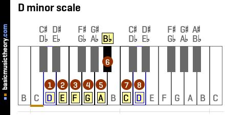 D Minor Scale Notes