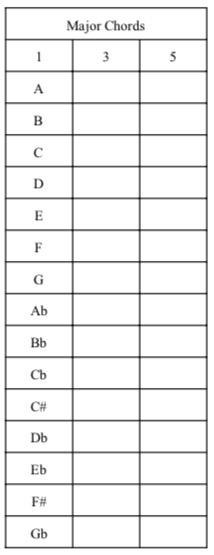 Foundation of Major Triads