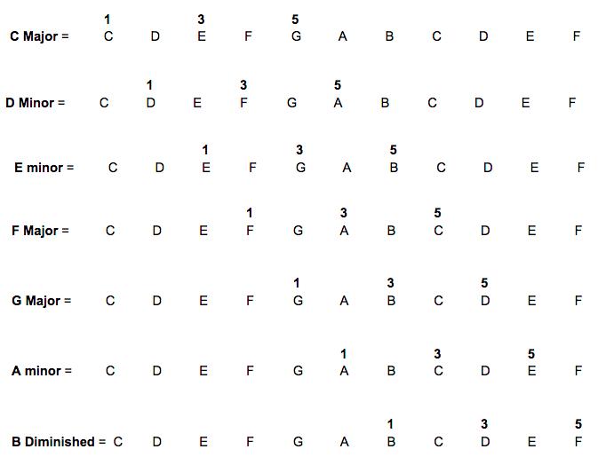 Improvisation Techniques with Arpeggios