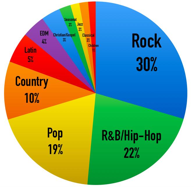 Matching Strings to Musical Genres