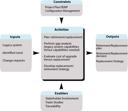 Replacement Process