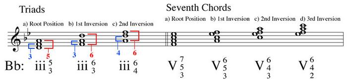 Types of Triad Inversions