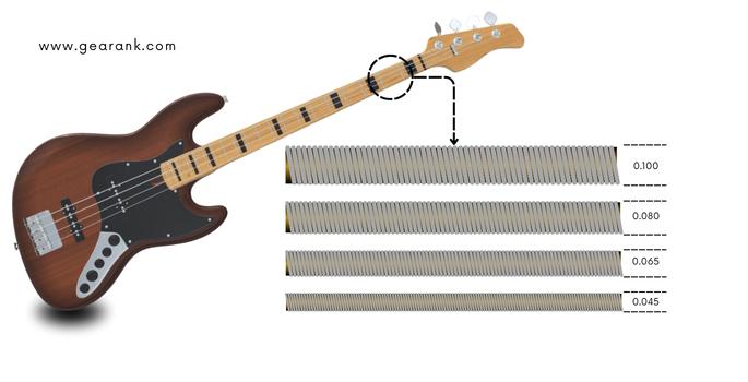 Understanding String Gauges