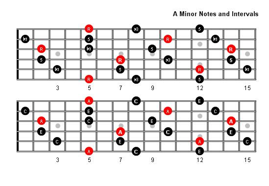 Understanding the Theory Behind Minor Arpeggios