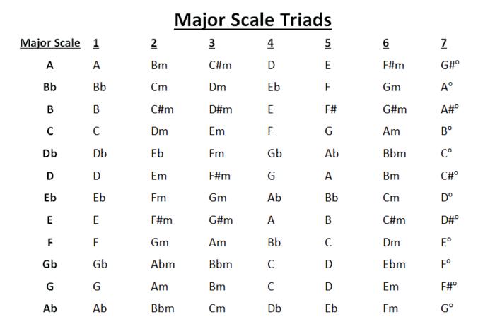 Using Major Triads in Music