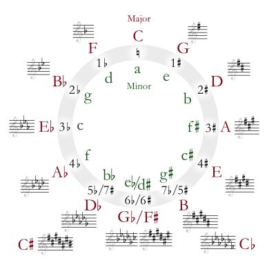 Visualizing the Circle of Fifths