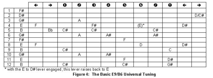 What is E9 Pedal Steel Tuning?