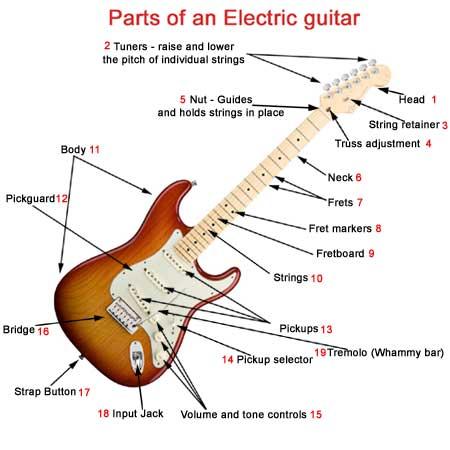 What is Electric Guitar Hardware?