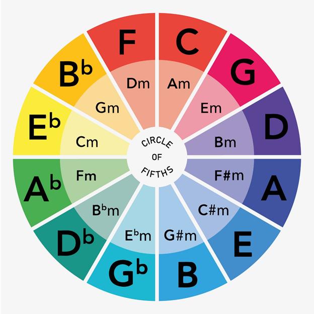 What is the Circle of Fifths?