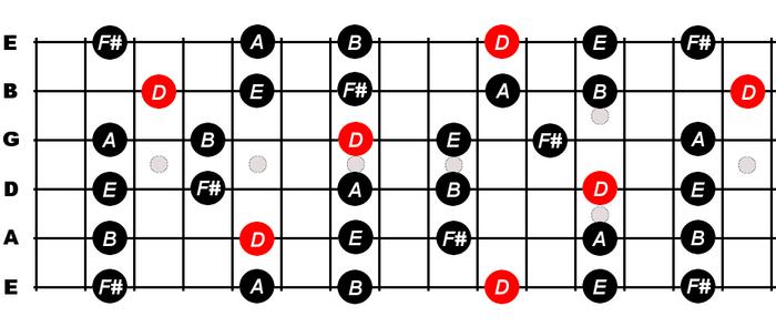 What is the D Major Pentatonic Scale?