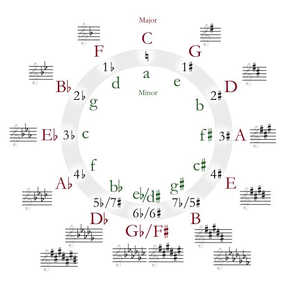 When to Apply the Circle of Fifths