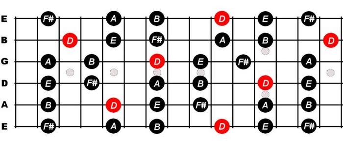 When to Use the D Major Pentatonic Scale?