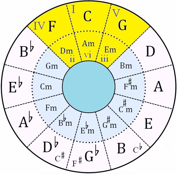 Who Benefits from the Circle of Fifths?