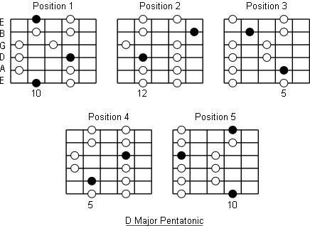 Who Can Benefit from the D Major Pentatonic Scale?