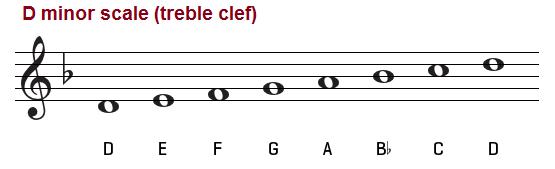 Why the D Minor Scale is Important for Guitarists