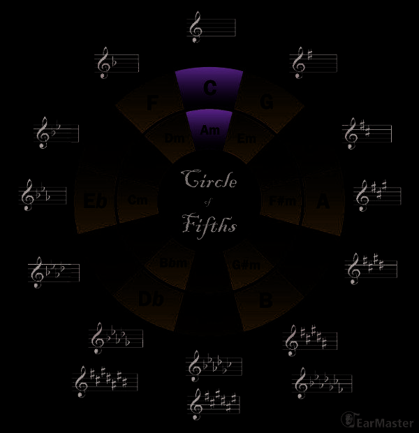 Why Use the Circle of Fifths?