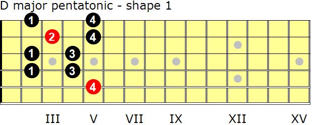 Why Use the D Major Pentatonic Scale?