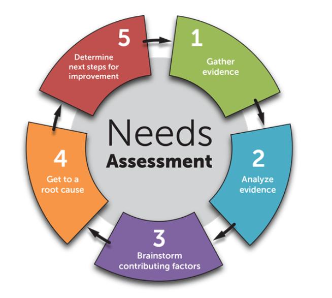 Assessing Your Needs