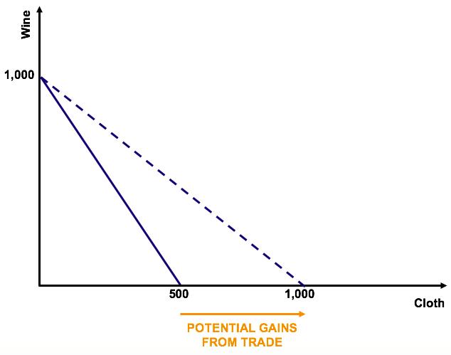 Comparative Advantages