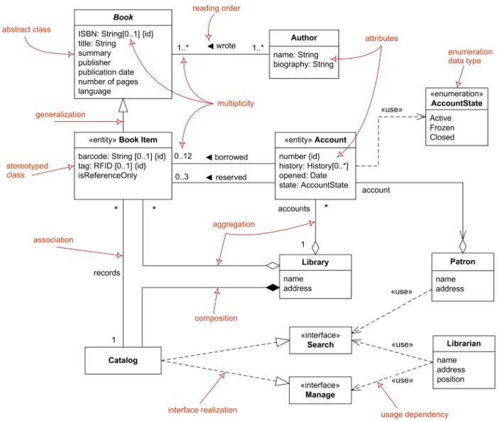 Diagrams for Visualization