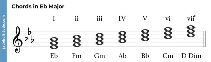 Incorporating E Flat into Chord Progressions