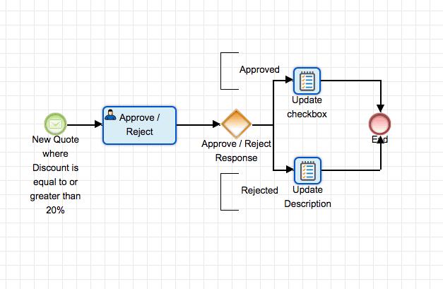 Online Process