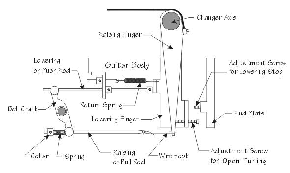 Types of Parts Available