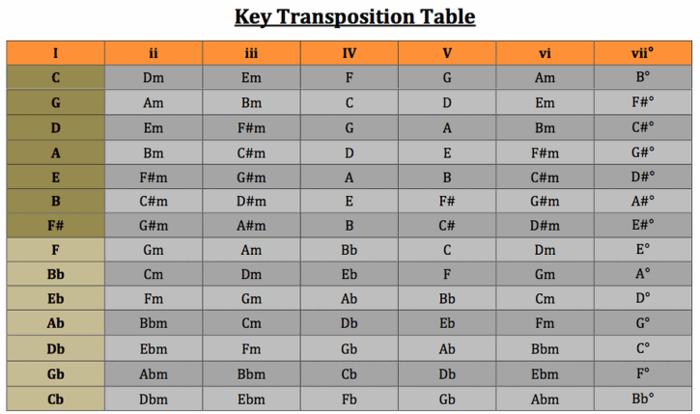 Using the Nashville Number System in Practice