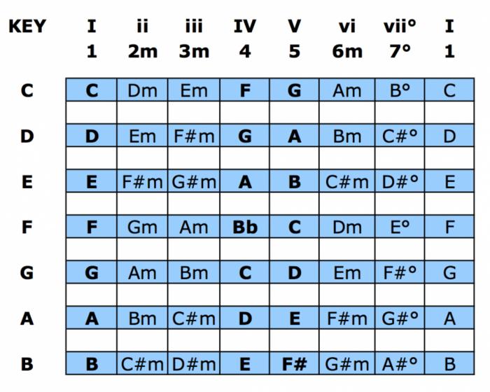 What is the Nashville Number System?