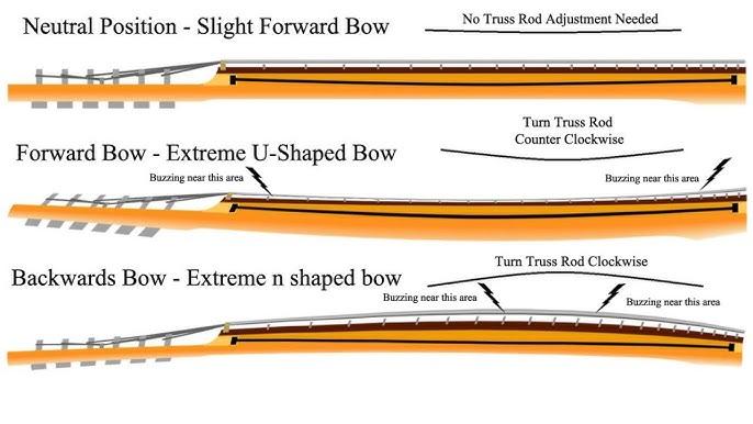 When to Adjust the Truss Rod?