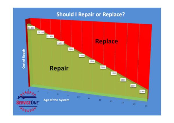 When to Repair Instead of Replace?