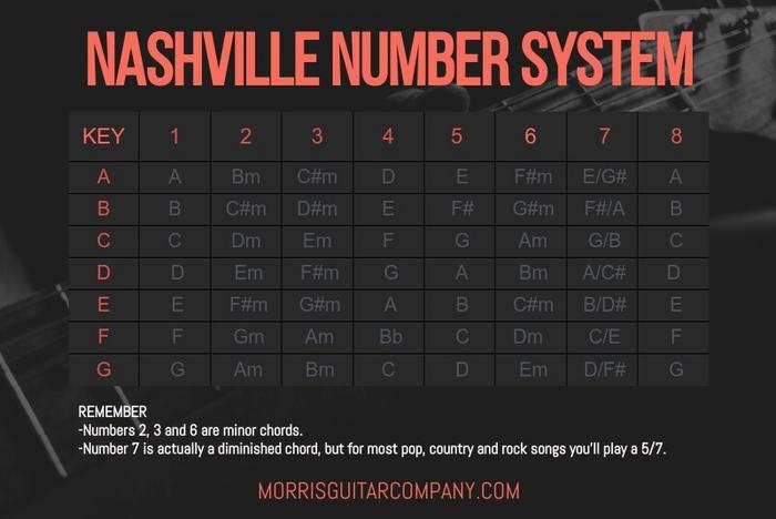 Who Uses the Nashville Number System?