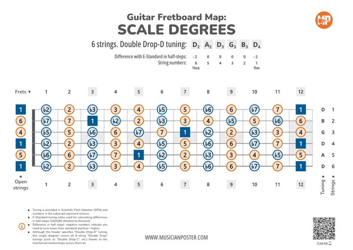 Guitar Fretboard Map With Intervals In Double Drop Tuning