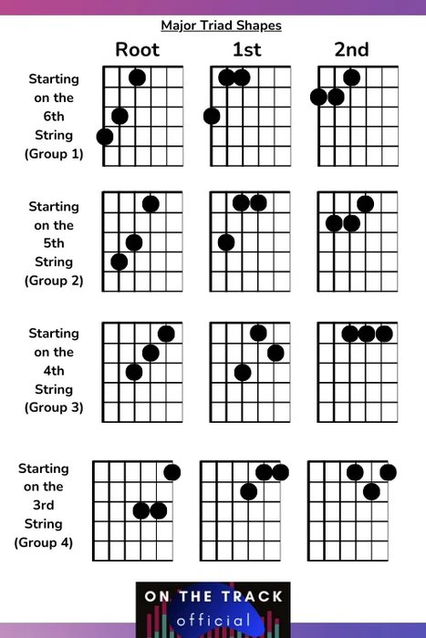 Visualized: All the Triads Shapes on Guitar - On The Track