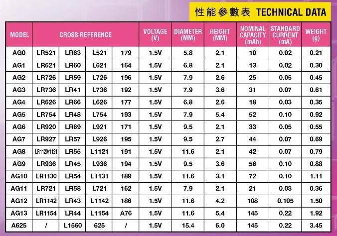 Button cell battery chart. Maybe this will come in handy for all ...