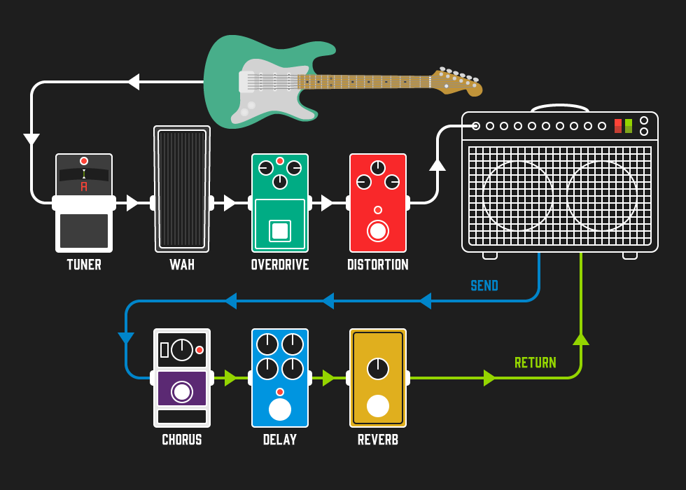 Optimal pedal order for shaping your guitar tone effectively.