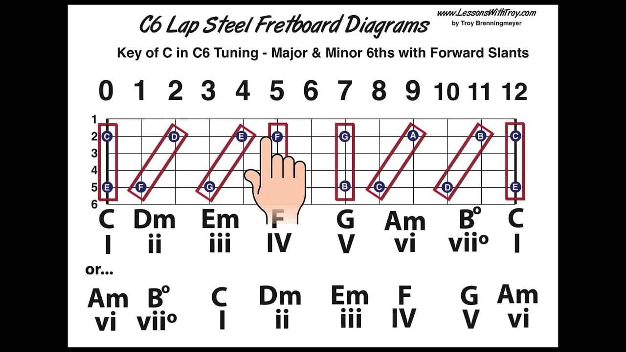 C6 Tuning - Fretboard Diagrams - Slants, Chords, and more (YouTube thumbnail showing C6 fretboard diagrams and chord shapes)