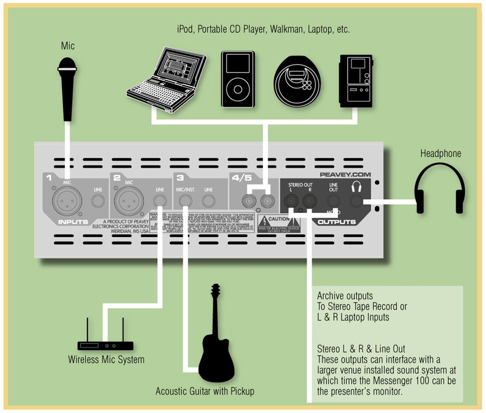 Peavey Messenger M100 hookup diagram from Peavey Commercial Audio — an official product/diagram image implying manufacturer documentation and support resources (suitable for contacting Peavey customer support).